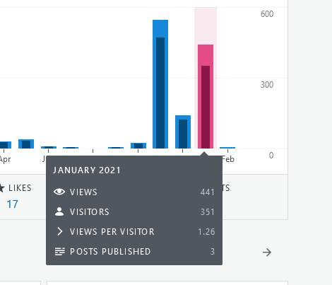 self-hosted WordPress